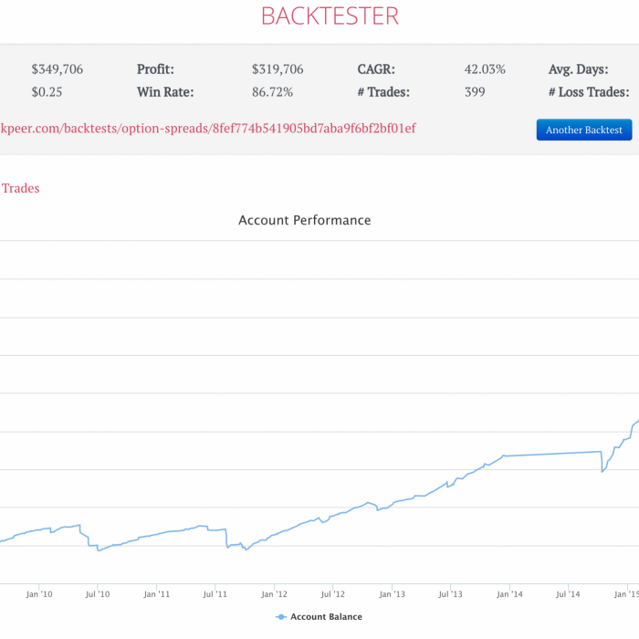 Backtesting option trading