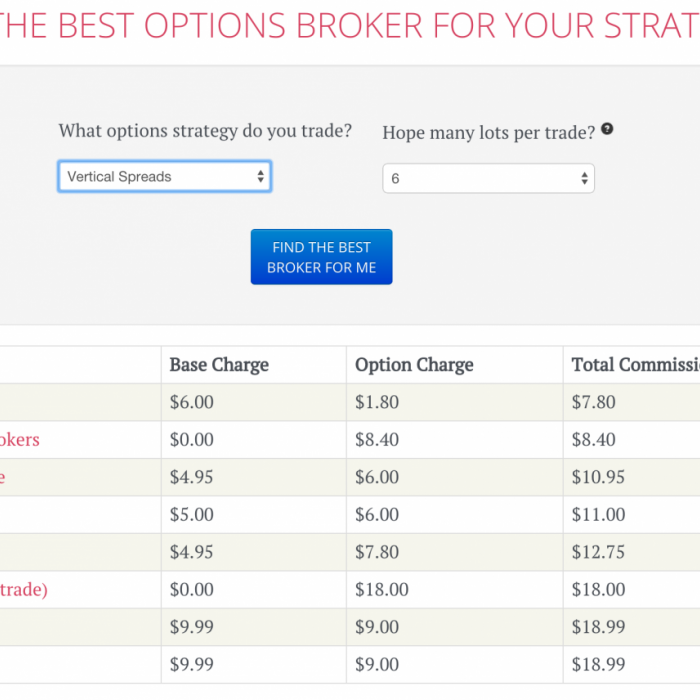 Options trading organization
