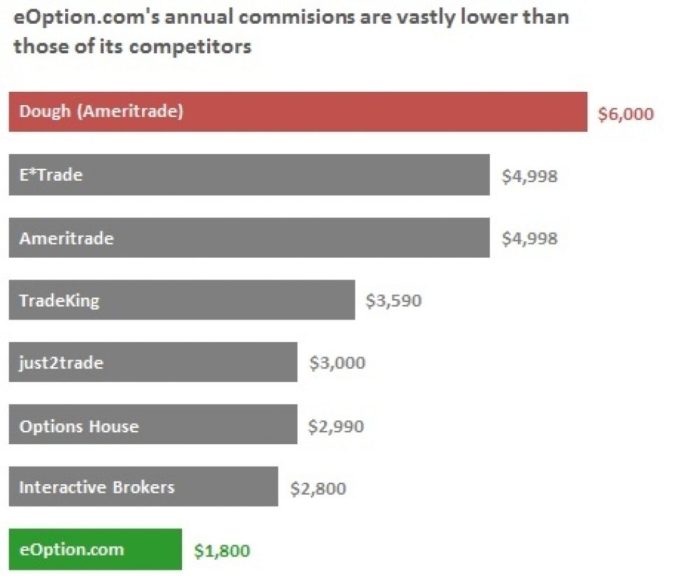 Option trading potential