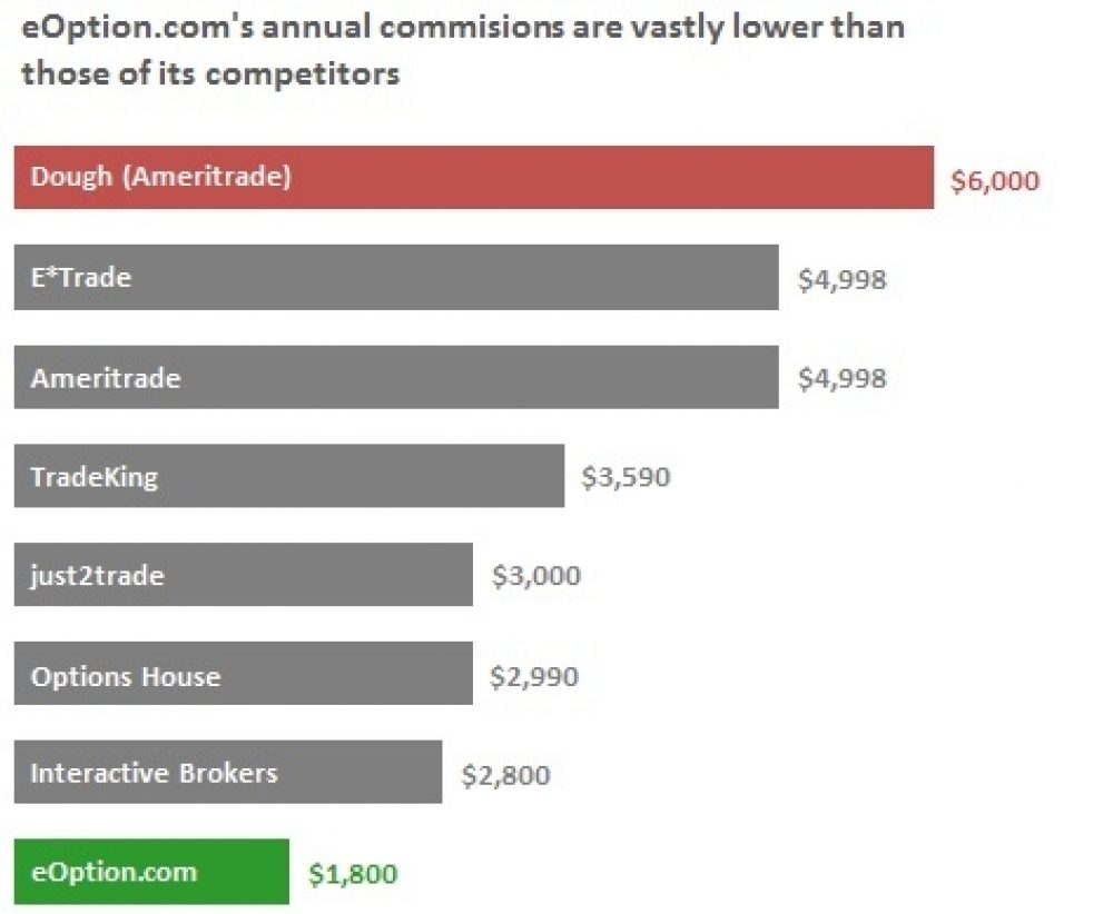 Cheapest Options Commissions