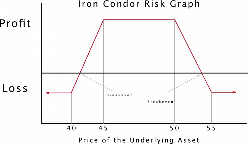How to choose the best option strike price