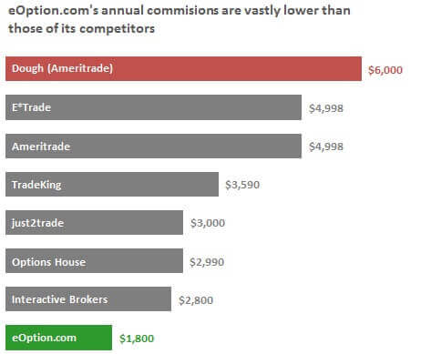 Cheapest options trading in canada