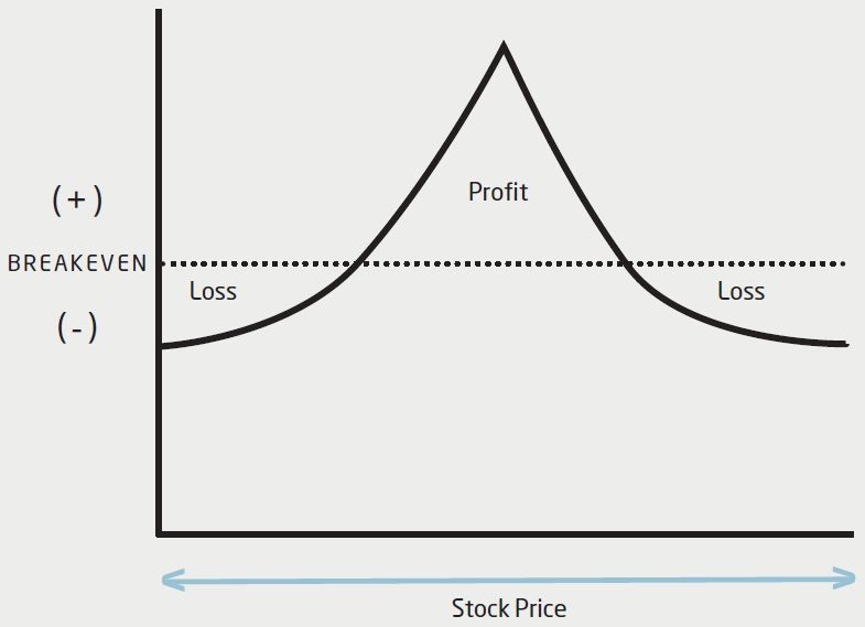 Option trading calendar spread
